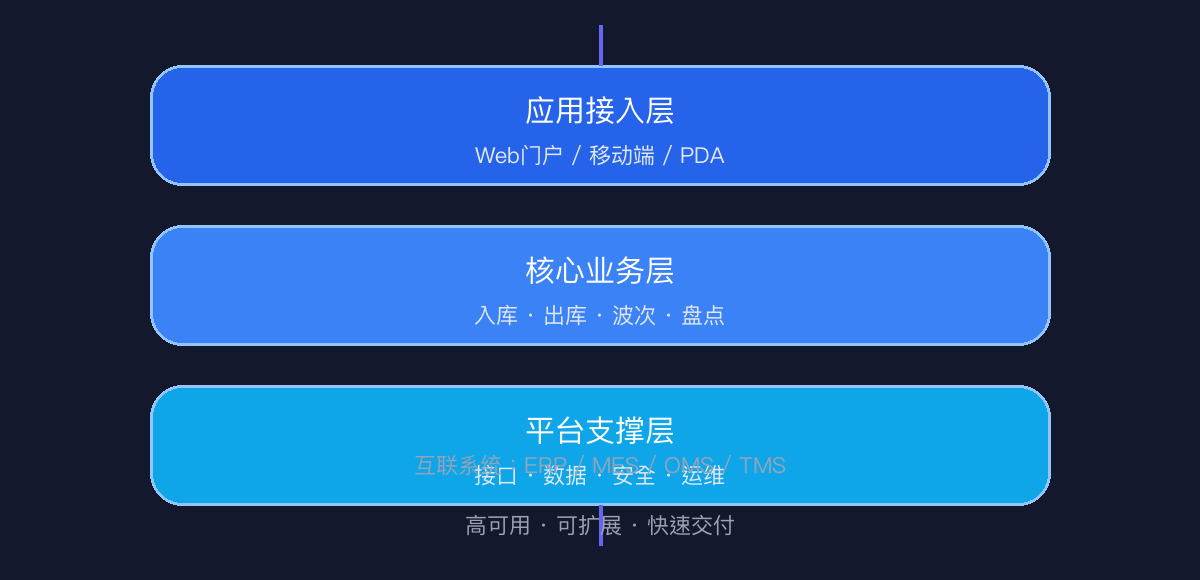 数格智途WMS系统架构图