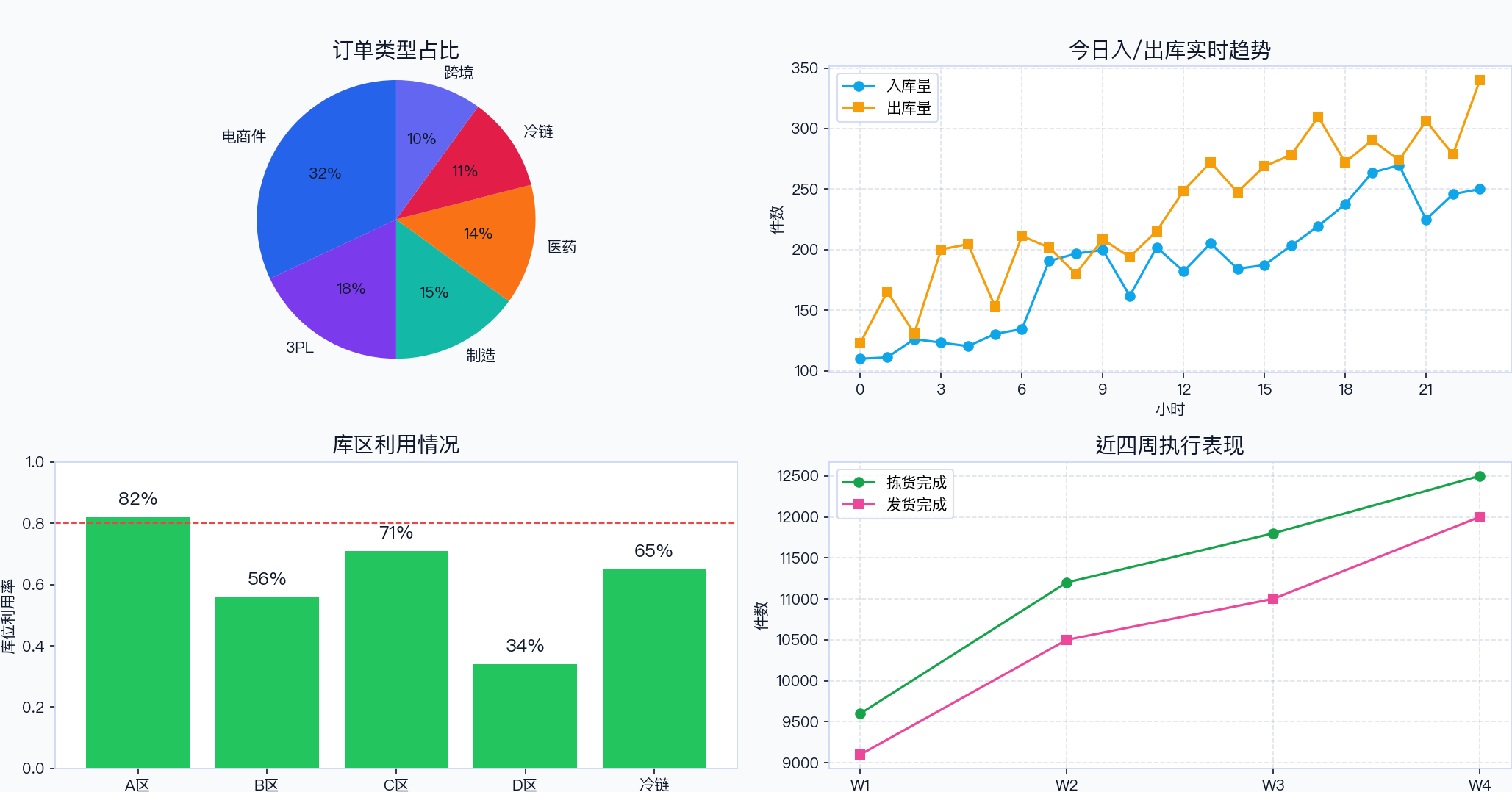 WMS Dashboard