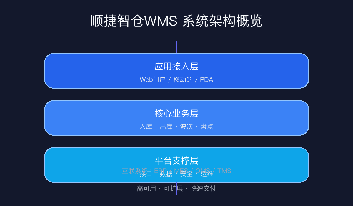 顺捷智仓WMS系统架构图